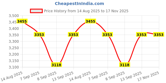 flipkart.com SmallRig Lightweight NATO Top Handle Quick Release NATO Grip for DSLR Camera Cage-3766 Camera Rig Price History Graph from 14 Aug 2025 to 17 Nov 2025