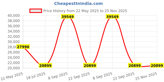 flipkart.com SmallRig Professional Accessory Kit for BMPCC 6K Pro / 6K G2 3299B Camera Rig Price History Graph from 22 May 2025 to 24 Nov 2025