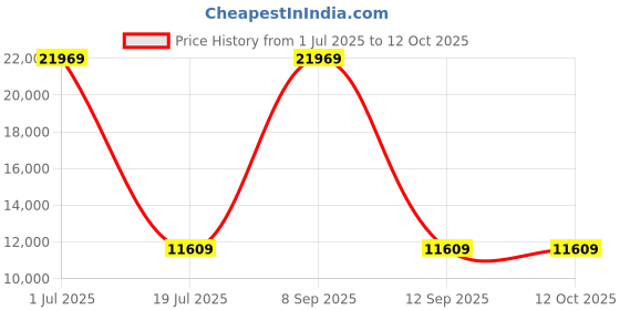flipkart.com SmallRig Retro Handheld Cage Kit for FUJIFILM X-T5 3872 Camera Rig Price History Graph from 1 Jul 2025 to 12 Oct 2025