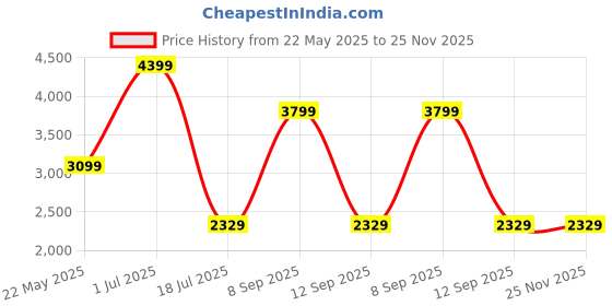 flipkart.com SmallRig Rod Clamp 4151 Camera Rig Price History Graph from 22 May 2025 to 24 Nov 2025