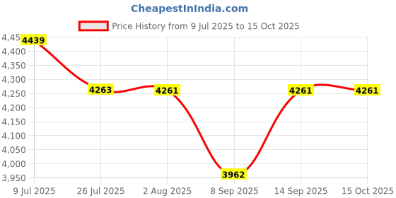 flipkart.com SmallRig SmallRig Camera Cage for sony ZV1 Camera 2938 2938 Camera Rig Price History Graph from 9 Jul 2025 to 15 Oct 2025