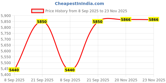 flipkart.com SmallRig SmallRig Tilt Monitor Mount 1842 1842 Camera Rig Price History Graph from 8 Sep 2025 to 22 Nov 2025