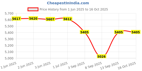 flipkart.com SmallRig Top Handle Grip Hot Shoe Cold Shoe Cheese Handle with Anti-Off Designed-2094 Camera Rig Price History Graph from 1 Jun 2025 to 16 Oct 2025