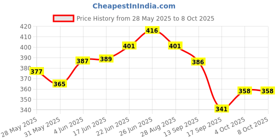 flipkart.com smallsteps Best Newborn Baby Carrier Multipurpose Front & Back Facing Bag Baby Carrier smallsteps Price History Graph from 28 May 2025 to 8 Oct 2025
