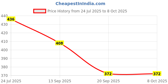 flipkart.com smallsteps Best Newborn Baby Carrier Multipurpose Front & Back Facing Bag Baby Carrier smallsteps Price History Graph from 24 Jul 2025 to 8 Oct 2025