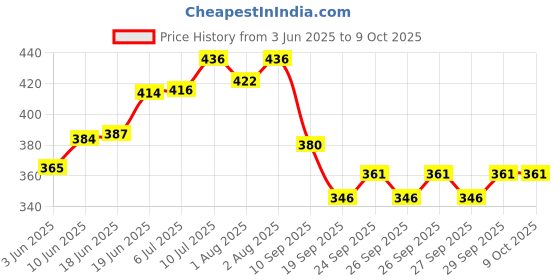flipkart.com smallsteps Best Newborn Baby Carrier Multipurpose Front & Back Facing Bag Baby Carrier smallsteps Price History Graph from 3 Jun 2025 to 8 Oct 2025