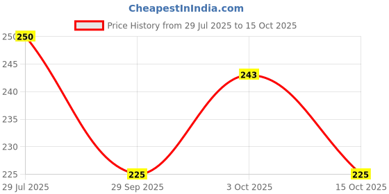 flipkart.com smallsteps Mustard Seeds Smiley Baby Pillow Pack of 2 smallsteps Price History Graph from 29 Jul 2025 to 15 Oct 2025