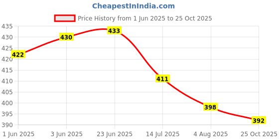 flipkart.com smalltry Men Cargos smalltry Price History Graph from 1 Jun 2025 to 25 Oct 2025
