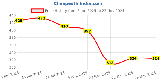 flipkart.com smalltry Men Cargos smalltry Price History Graph from 5 Jun 2025 to 20 Nov 2025