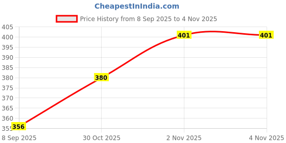 flipkart.com smalltry Men Cargos smalltry Price History Graph from 8 Sep 2025 to 4 Nov 2025