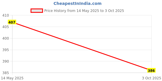 flipkart.com smalltry Men Printed Multicolor Track Pants smalltry Price History Graph from 14 May 2025 to 3 Oct 2025