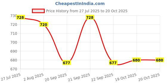 flipkart.com smarika ikea Pack of 36 PP (Polypropylene) BPA Free Kids Party Outing Dinner Set smarika ikea Price History Graph from 27 Jul 2025 to 19 Oct 2025