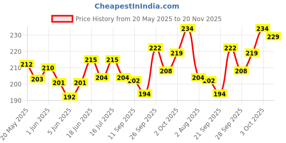 flipkart.com Smark Bird Water and Food Hanging Feeder Suitable for Cage Birds - Set of 2, 400ml Blue Bird Bird Feeder smark Price History Graph from 20 May 2025 to 20 Nov 2025