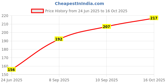 flipkart.com smark Carrom Powder smark Price History Graph from 24 Jun 2025 to 16 Oct 2025