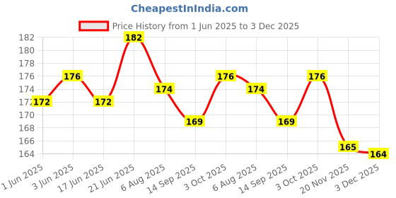flipkart.com smark Disposable Ear Lobe Support smark Price History Graph from 1 Jun 2025 to 3 Dec 2025