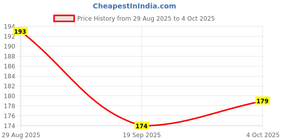 flipkart.com smark Disposable Ear Lobe Support smark Price History Graph from 29 Aug 2025 to 4 Oct 2025
