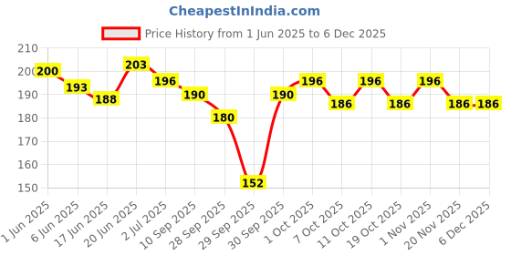 flipkart.com smark Disposable Ear Lobe Support smark Price History Graph from 1 Jun 2025 to 5 Dec 2025