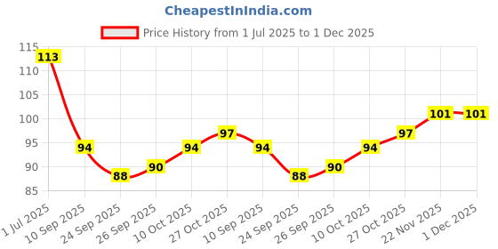 flipkart.com smark Disposable Ear Lobe Support smark Price History Graph from 1 Jul 2025 to 1 Dec 2025