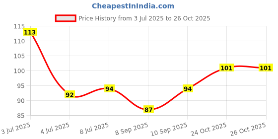 flipkart.com smark Disposable Ear Lobe Support smark Price History Graph from 3 Jul 2025 to 25 Oct 2025