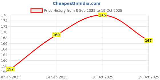 flipkart.com smark Disposable Ear Lobe Support smark Price History Graph from 8 Sep 2025 to 19 Oct 2025