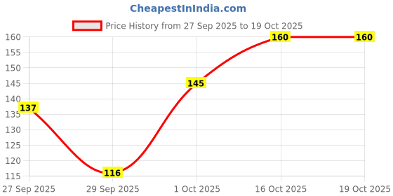 flipkart.com smark Disposable Ear Lobe Support smark Price History Graph from 27 Sep 2025 to 16 Oct 2025