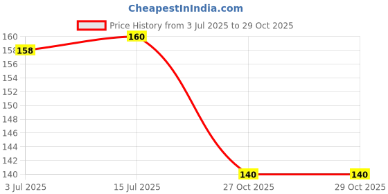 flipkart.com s mark Smark Grand Looking Pocket Comb Multicolour (6 Pcz) s mark Price History Graph from 3 Jul 2025 to 29 Oct 2025