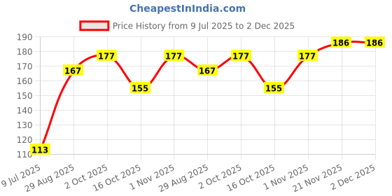 flipkart.com s mark Smark Instant Nail Polish Removing Wipes (6 Box) s mark Price History Graph from 9 Jul 2025 to 1 Dec 2025