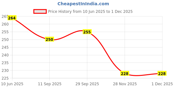 flipkart.com s mark Smark Parrot Toys with Sound (Pack of 2) s mark Price History Graph from 10 Jun 2025 to 30 Nov 2025