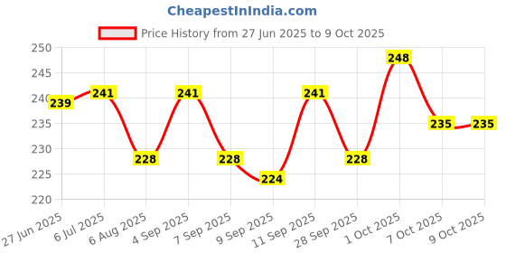 flipkart.com smark S mark Multi multi storing hooks for women and men(12Pcz) Locking Carabiner smark Price History Graph from 27 Jun 2025 to 8 Oct 2025