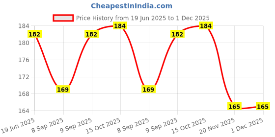 flipkart.com smark S mark Snap Hook Stainless Steel Heavy Duty Safety Lock Cable Attachment 6pcz Locking Carabiner smark Price History Graph from 19 Jun 2025 to 1 Dec 2025