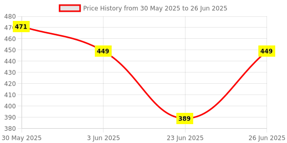 flipkart.com Smars 6-in-1 Tripod Kit, Monopod Kit Price History Graph from 30 May 2025 to 26 Jun 2025
