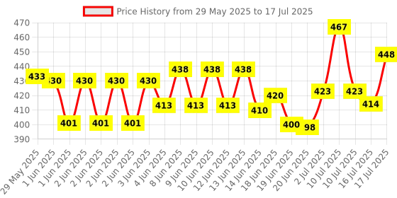 flipkart.com Smars AY-49 Tripod Kit, Tripod, Tripod Ball Head, Tripod Clamp, Monopod Kit, Monopod, Tripod Bracket Price History Graph from 29 May 2025 to 16 Jul 2025