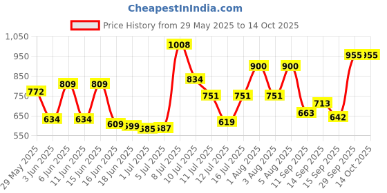 flipkart.com Smars Bluetooth, Cable Selfie Stick Price History Graph from 29 May 2025 to 14 Oct 2025