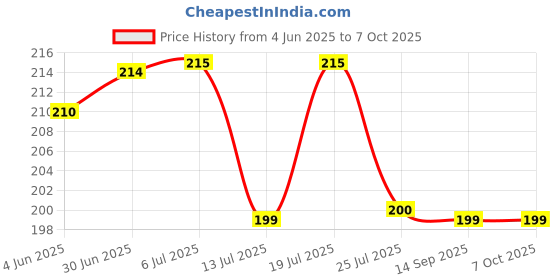 flipkart.com Smars CRYSTAL EPILATOR-01 Cordless Epilator Price History Graph from 4 Jun 2025 to 7 Oct 2025