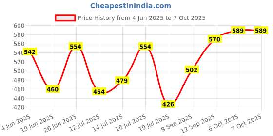 flipkart.com smars Electric Egg Frying Pan With Egg Boiler Non-stick Frying Pan Omlette Maker Non-stick Frying Pan with Egg Poacher Boiler Eelectric Egg Cooker smars Price History Graph from 4 Jun 2025 to 6 Oct 2025