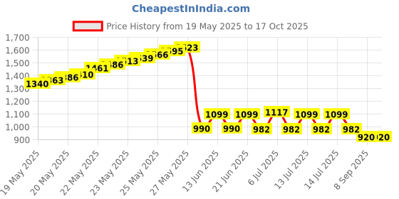 flipkart.com Smars Hand-Held Metal Detector Scanner Advanced Metal Detector Price History Graph from 19 May 2025 to 17 Oct 2025