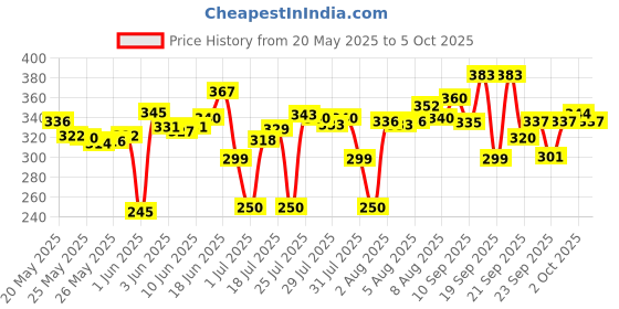 flipkart.com smars K8 MIC Wireless PLUG AND PLAY Mic with USB Type-C & Lightning Connector MICROPHONE smars Price History Graph from 20 May 2025 to 5 Oct 2025