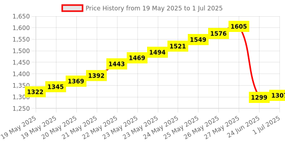 flipkart.com Smars Metal Detector Hand Held Detector Adjustable Sensitivity and Beep Vibration Advanced Metal Detector Price History Graph from 19 May 2025 to 1 Jul 2025