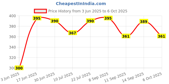 flipkart.com Smars R1S Phone Holder Compatible with All Smartphones Bluetooth Selfie Stick Tripod, Monopod Price History Graph from 3 Jun 2025 to 6 Oct 2025
