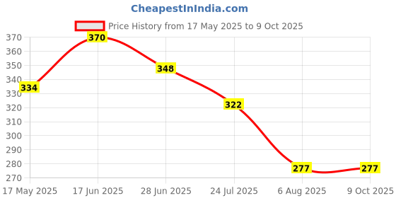 flipkart.com smars Usb Rechargable Silicone Panda night light lamp sensor lamp Table Lamp smars Price History Graph from 17 May 2025 to 9 Oct 2025