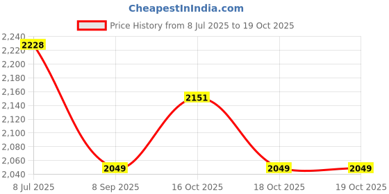 flipkart.com chefman Smart 10-Inch Mini Grill Pizza Oven for Roti & Naan with Complete Accessories Electric Tandoor chefman Price History Graph from 8 Jul 2025 to 18 Oct 2025