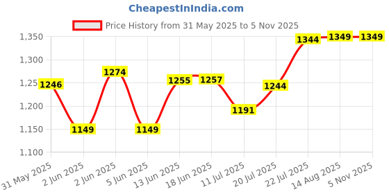 flipkart.com trutrtl Smart 1200 3 Blade Ceiling Fan trutrtl Price History Graph from 31 May 2025 to 4 Nov 2025