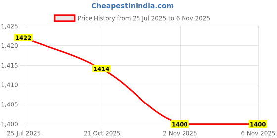 flipkart.com aparna Smart 1200 3 Blade Ceiling Fan aparna Price History Graph from 25 Jul 2025 to 5 Nov 2025