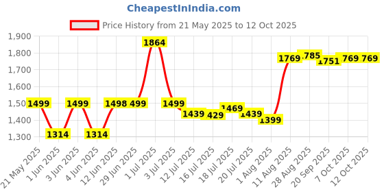 flipkart.com maharaja whiteline Smart 1..2..3 500 W Mixer Grinder maharaja whiteline Price History Graph from 21 May 2025 to 11 Oct 2025