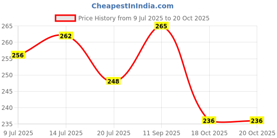 flipkart.com oniexo Smart 12W LED Emergency Light Bulb with Inverter Charging-0A5 4 hrs Bulb Emergency Light oniexo Price History Graph from 9 Jul 2025 to 20 Oct 2025