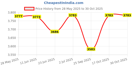 flipkart.com cello Smart 1400W, Rapid Air Technology | Black | Oil-free fryer | Air Fryer cello Price History Graph from 28 May 2025 to 30 Oct 2025