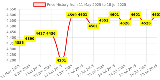 flipkart.com premier SMART 200 W PG 512 Wet Grinder 230 V Wet Grinder with Coconut Scraper and Dough Kneader Attachment premier Price History Graph from 11 May 2025 to 16 Jul 2025