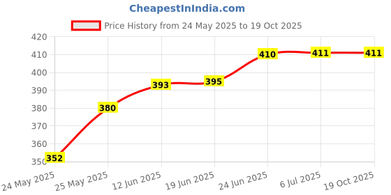 flipkart.com smart 3 Watt garden Light Post Light Outdoor Lamp smart Price History Graph from 24 May 2025 to 17 Oct 2025