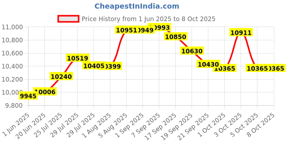 flipkart.com zayna Smart 30X18 Piano Kitchen Sink With Integrated 5 Button Digital Panel & Double Waterfall With Temperture Display & Ambient Light & All Accessories (304 Grade) Vessel Sink zayna Price History Graph from 1 Jun 2025 to 7 Oct 2025