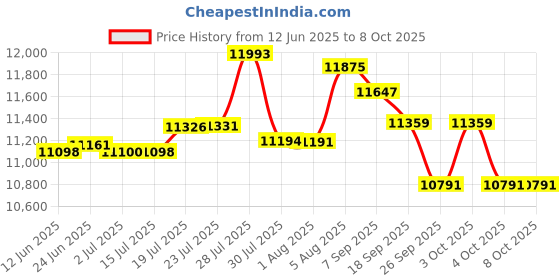 flipkart.com kd industries Smart 30X18 Piano Kitchen Sink With Integrated 5 Button Digital Panel & Double Waterfall With Temperture Display & Ambient Light & All Accessories (304 Grade) Vessel Sink kd industries Price History Graph from 12 Jun 2025 to 7 Oct 2025